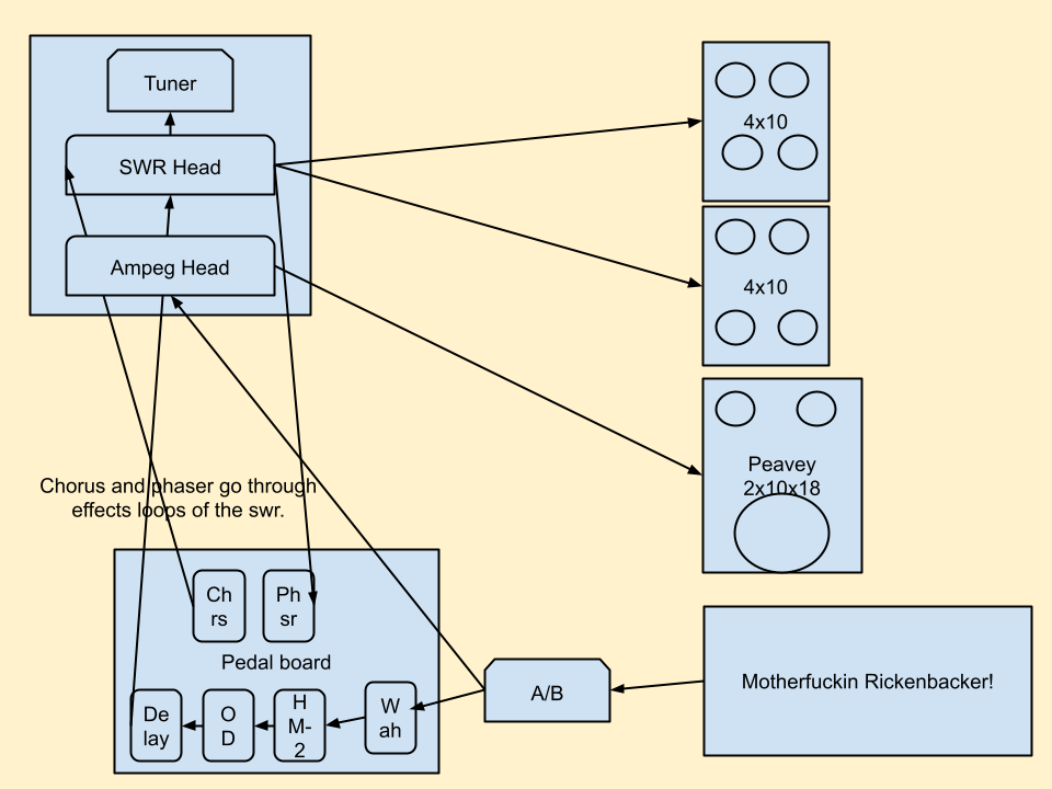 Bass rig diagram